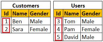 Difference between Identity amp Sequence in SQL Server