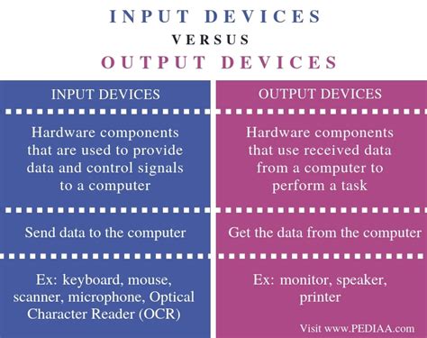 Difference between Input Device and Output Device Difference Betweenz