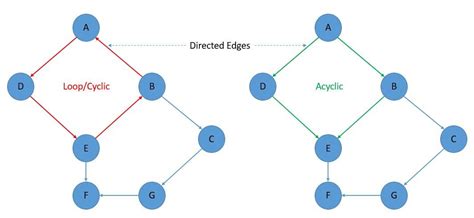 Difference between Oriented Graph and Directed Acyclic Graphs (DAG)