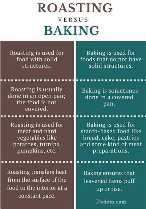 Difference between Roast and Bake Roast vs Bake