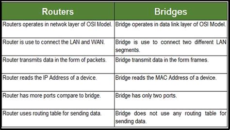 Difference between Router and Bridge in Tabular Form Bridge vs Router