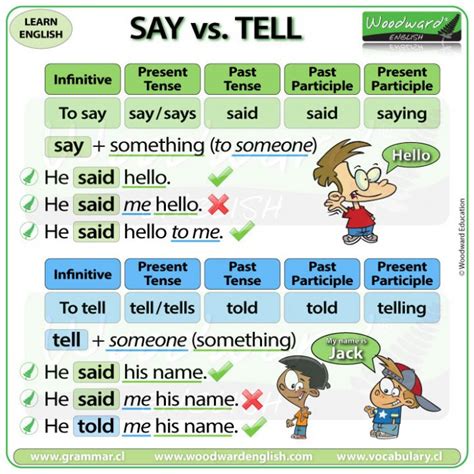 Difference between SAY and TELL in English with examples. Woodward