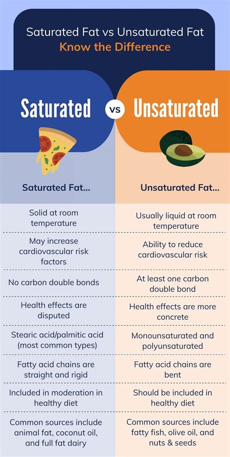 Difference between Saturated and Unsaturated fats