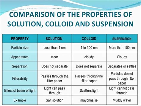 Difference between Solution, Suspension, and Colloid