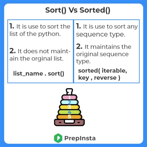 Difference between Sort() and sorted() in Python PrepInsta