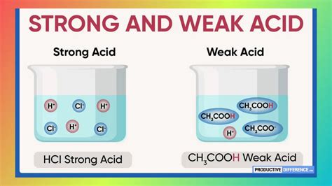 Difference between Strong and Weak Acid Difference Betweenz
