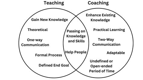 Difference between Teaching and Coaching. Coaching Vs Teaching ...