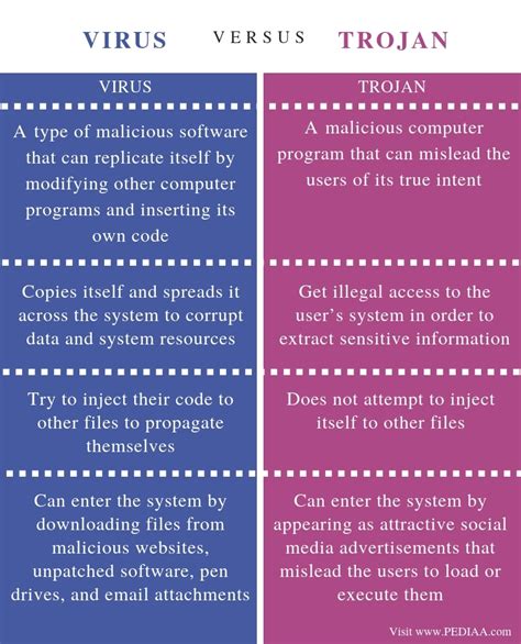 Difference between Virus Worm and Trojan Horse