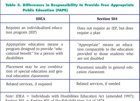 The laws that apply to students in public schools include Section 504 and the Individuals with Disabilities Education Act (IDEA). The Mid-Atlantic ADA Center has prepared a document for parents and public school educators that compares the difference between the ADA, IDEA and Section 504. (Click on the image to open the chart.). 
