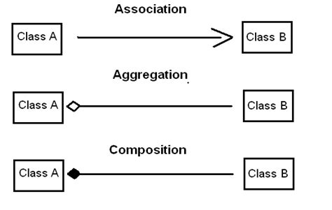 Difference between aggregation and composition in class diagram.  a&hellip;.  dif...