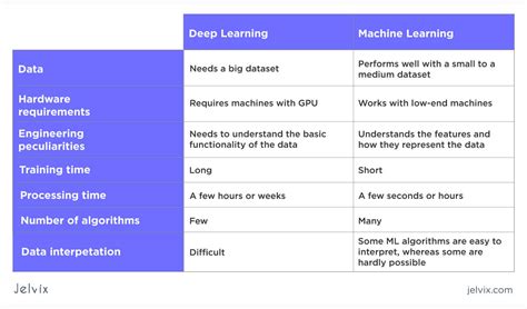 Difference between ai and deep learning.  What is the difference between machine learning an...