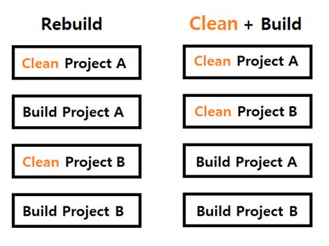 Difference between build rebuild and clean in visual studio Rebuild