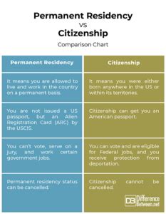 Difference between citizenship and domicile - LexForti