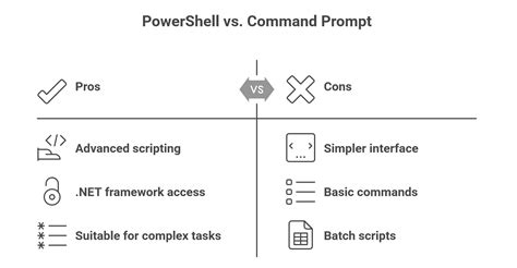 Difference between command prompt and powershell.  See examples of difference...