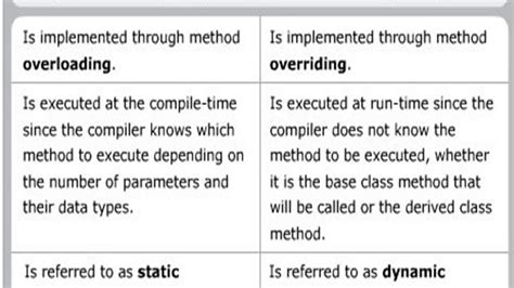 Difference between compile-time polymorphism and runtime …