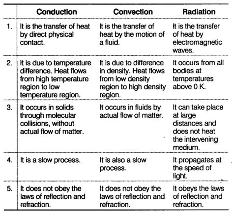 Difference between conduction convection and radiation in tabular form.  But,...