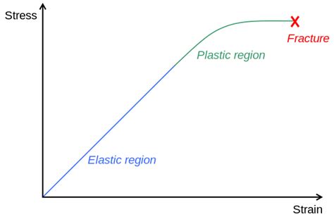 Difference between elastic and plastic equilibrium.  a&hellip;.  How to use di...