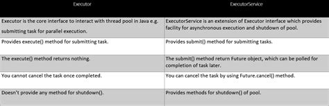 Difference between executor terminate and shutdown