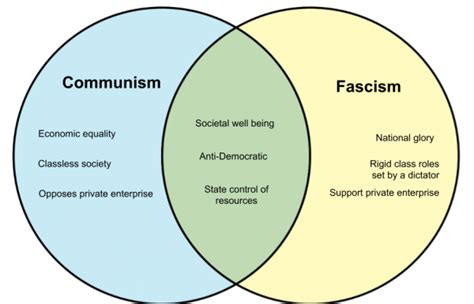 Difference between fascism and communism. The difference between Communism and Totalitarianism is that Totalitarianism is a system in which the state controls everything, and there is no value in an individual’s opinion. The term implies total control. On the other hand, Communism is an ideology that believes in a classless or stateless society. The term does not imply total … 