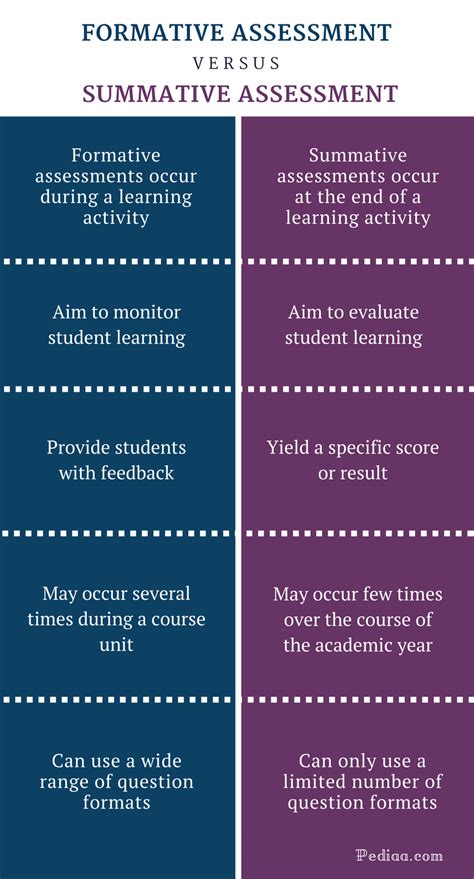 Difference between formative and summative evaluation. The differences between assessment and evaluation will be described and an overview of how they are incorporated in the 2023 Standards and Criteria (ACEN, 2023) will be provided. This article begins with foundational definitions of assessment and evaluation, objectives and outcomes, and formative and summative processes. 