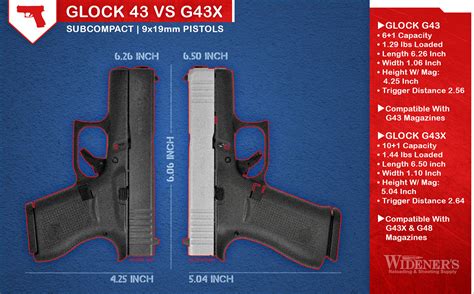 Difference between glock 43x and 43x mos. The Grip on the G43 vs G43X. This is where both guns significantly start to differ. The grip on the Glock 43X was designed to handle a double stack styled magazine. The Glock 43 accommodates it's single stack magazine. The grip on the 43X is also Glock 19 inspired length. If you have large hands, it's a good fit. 