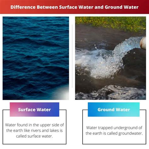 Surface water- It is water found in a river, lake or other surface cavities. Surface water is usually not very high in mineral content. Surface water is called as soft water due to its less mineral content. Groundwater is water contained in or by a subsurface layer of soil or rock. Groundwater commonly contains less contamination than surface .... 