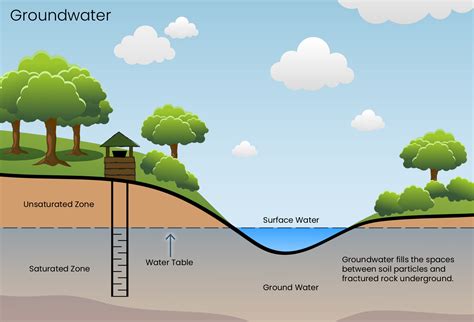 The water table is an underground boundary between the soil surface and the area where groundwater saturates spaces between sediments and cracks in rock. Water pressure and atmospheric pressure are equal at this boundary. The soil surface above the water table is called the unsaturated zone, where both oxygen and water fill the spaces between ....