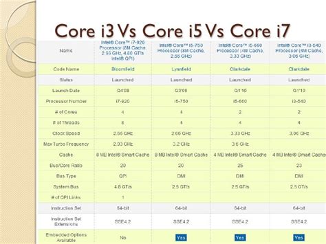 Difference between i3 i5 and i7 processors.  The speed of Core i5 process...