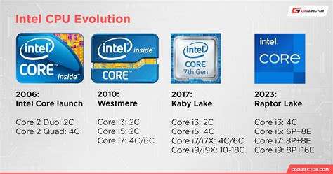 Difference between i3 i5 i7 i9 manufacturing.  The difference between Core 5, Ultra 5, ...