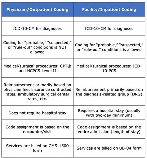 Difference between inpatient coding guidelines and outpatient coding guidelines. - Veiviser ved geologiske excursioner i christiania omegn.