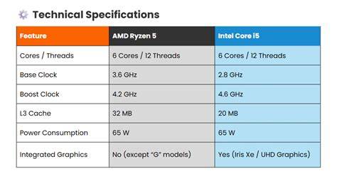 Difference between intel core 5 and i5.  The main differences between In...