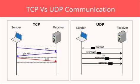 Difference between internet and network in points.  Within an IP network, UDP does not req...