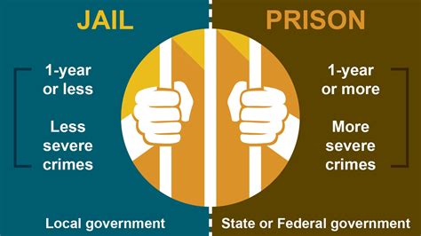 Difference between jail and prison. The most fundamental difference is the length of incarceration for inmates. While both institutions serve as forms of confinement, jails are typically temporary ... 