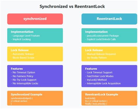 Difference between lock and trylock in java.  ReentrantLock is its most common implementatio...