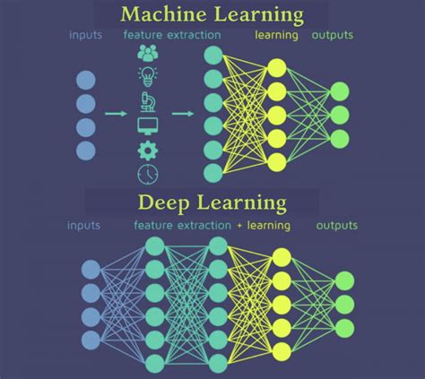 Difference between machine learning and deep learning pdf.  How machine learni...