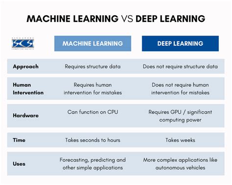 Difference between machine learning and deep learning with examples.  Learn how they work...
