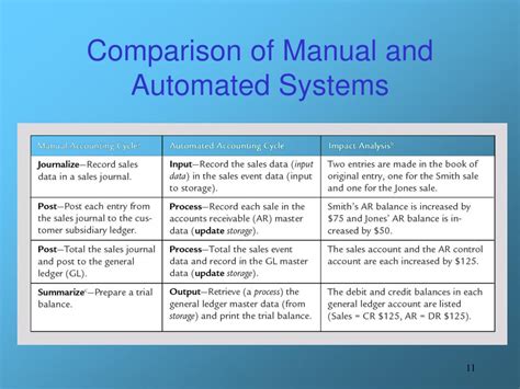 Difference between manual and automated information system. - Sterling 360 truck service manual 2008.