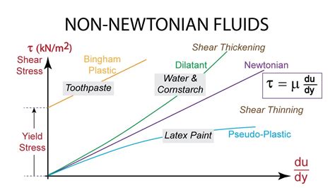 Difference between newtonian and non newtonian fluids. - Manual de estilo apa 6ta edicion.