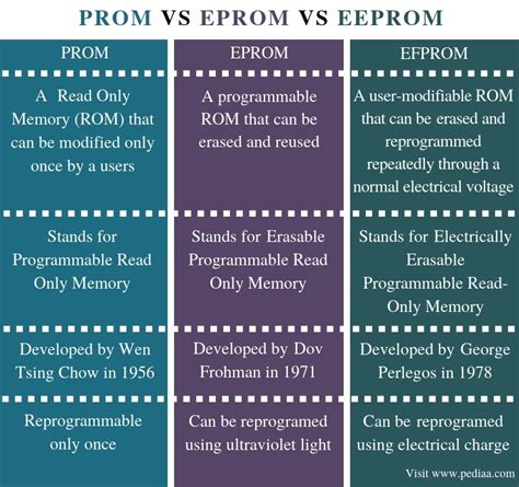 Difference between prom eprom and eeprom.  Erasing requires special equipme...