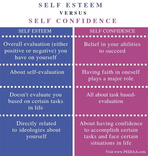 Difference between selfesteem & selfconcept by wadha Ali on Prezi Video
