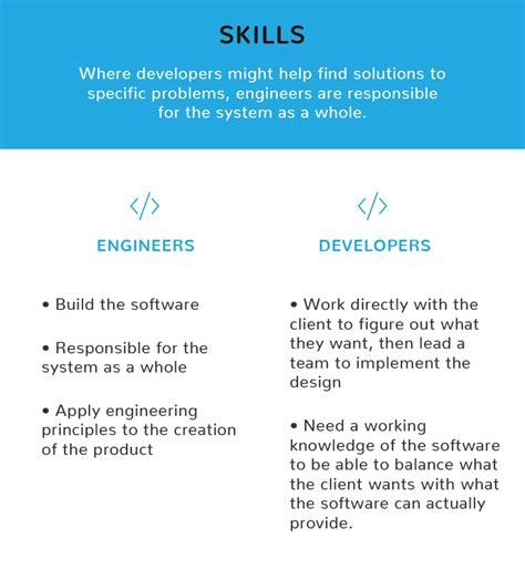 Difference between software developer and software engineer. The chief difference between software engineers and software developers is scope. Developers do the small-scale work, completing a program that performs a specific function of set of functions. Engineers put many programs together to make sure they all work correctly. 