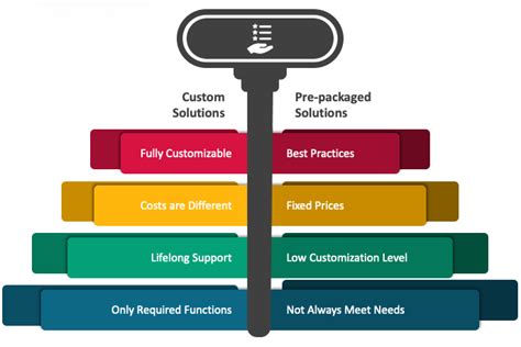 Difference between standard controller and custom controller and extension in salesforce.  One...