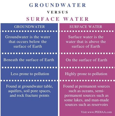 Difference between surface and ground water. The conjunctive use of surface and groundwater is one of the strategies of water supply management which has to be considered to optimize the water resources ... 