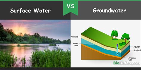 The fundamental differences between surface and groundwater can be characterized as follows: 1. Most surface water is in a solid state (snow and ice); others surface waters constitute the runoff from hillsides and the water in rivers, springs, and lakes. 2. Surface water movement is basically a function of the Earth’s gravitational field. . 