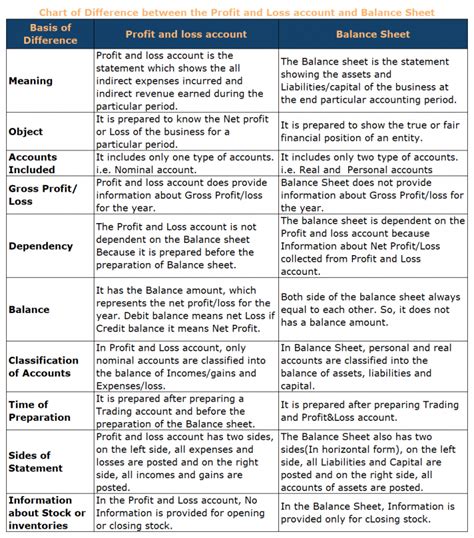 Difference between the Profit and Loss account and Balance Sheet