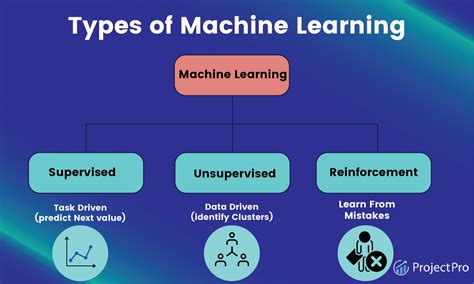Difference between types of machine learning.  Dec 16, 2025 · Difference betw...