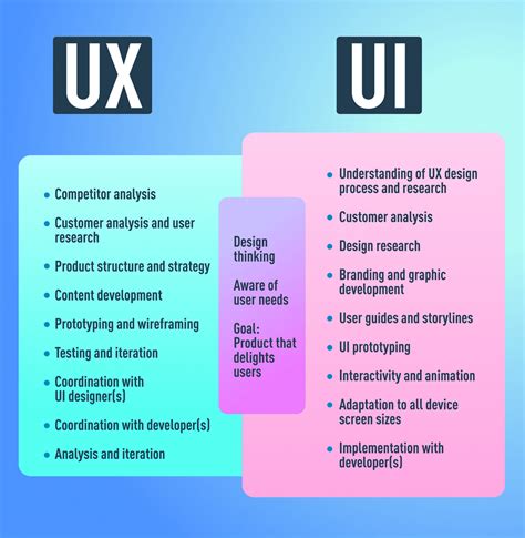 Difference between ui and ux. Differences Between UX & UI Design. As you can see from the responsibilities, UI designers focus on aesthetics and interactivity, where UX designers look at the overall experience, structure, and navigation. UX designers have a broad view of the product experience, while UI designers focus on what’s happening within each screen. 