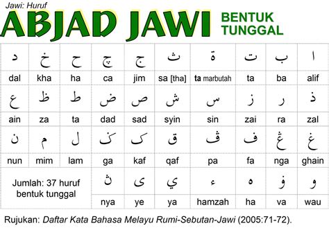 Difference between use of abjad in Jawi and Arabic : r/malaysia