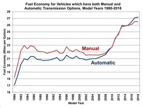 Difference in fuel consumption between manual and automatic. - Manuale delle bilance avery berkel 122.