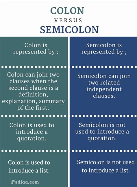 Difference in semicolon and colon